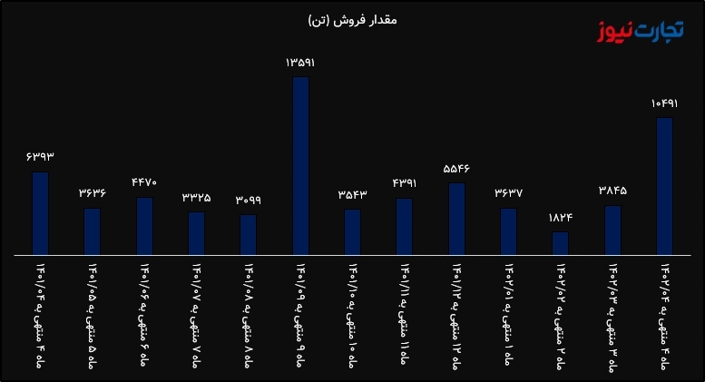 مقدار فروش فاسمین