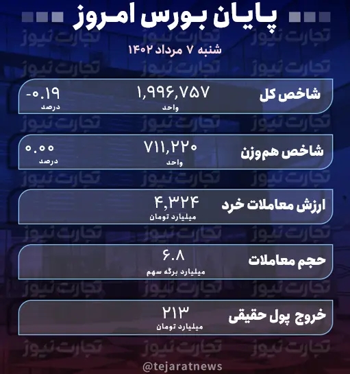 پایان بورس امروز 7 مرداد 1402