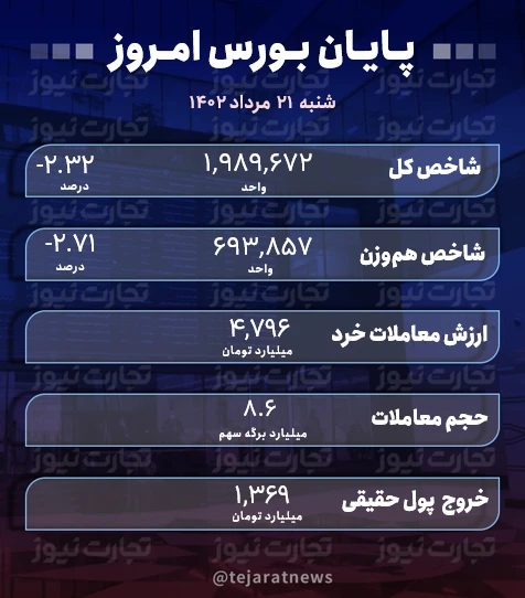 پایان بورس 21 مرداد 1402