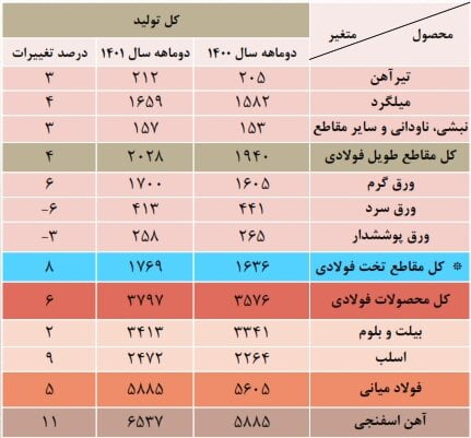 صادرات فولاد