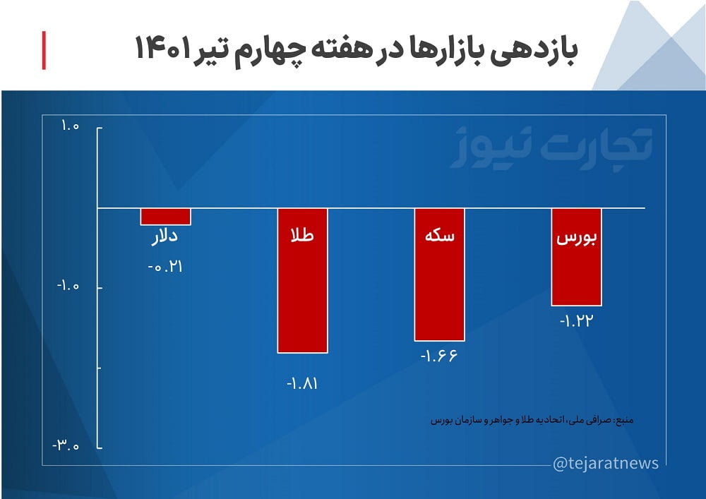 بازدهی بازارها