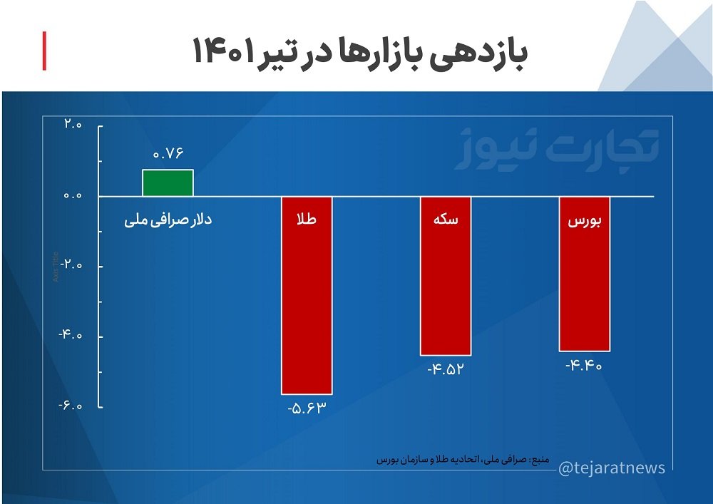 بازدهی بازارهای مالی در تیر