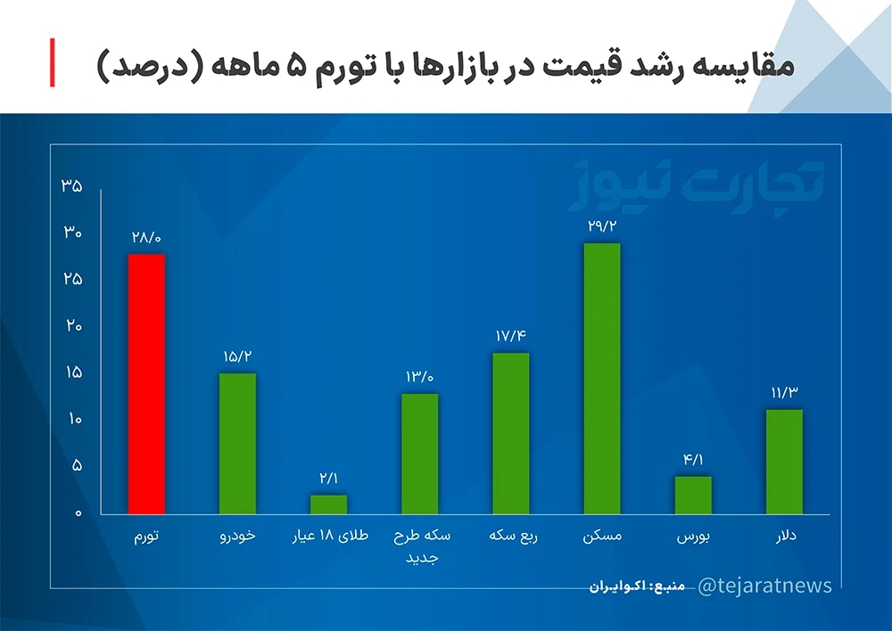 تورم 5 ماهه 1