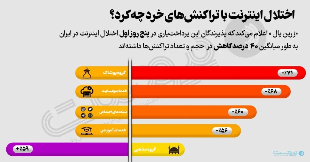 قطع اینترنت و کسب‌وکارهای خرد