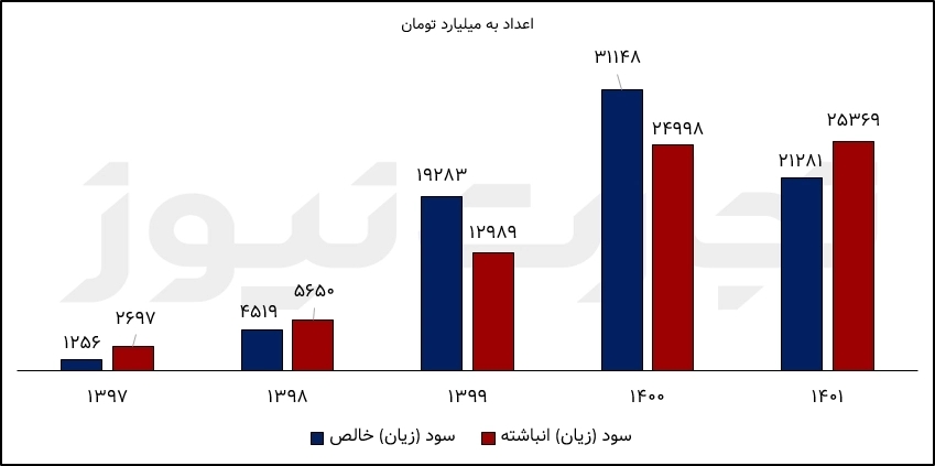 سود شستا