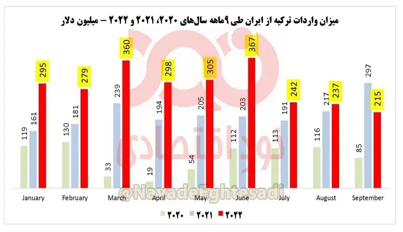 واردات ترکیه از ایران 