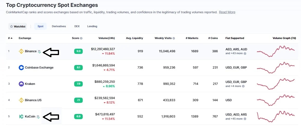 وبسایت coinmarketcap و صرافی رمزارز