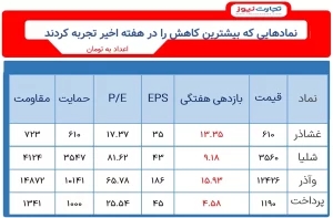 کمترین بازدهی