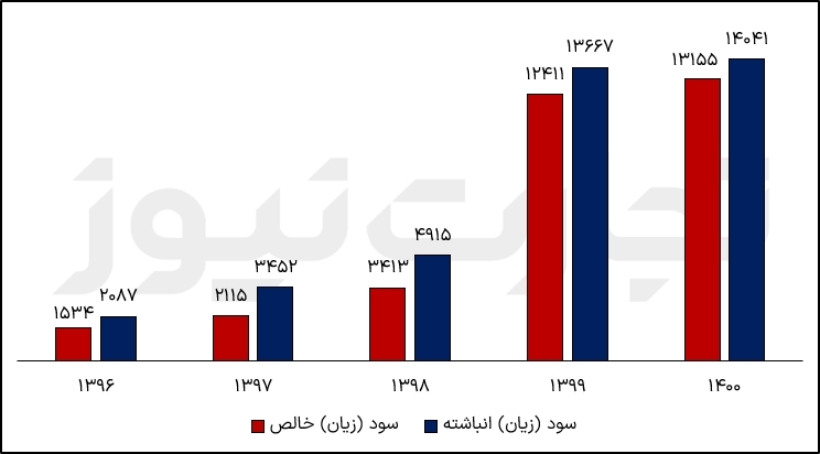 سودسازی نوری