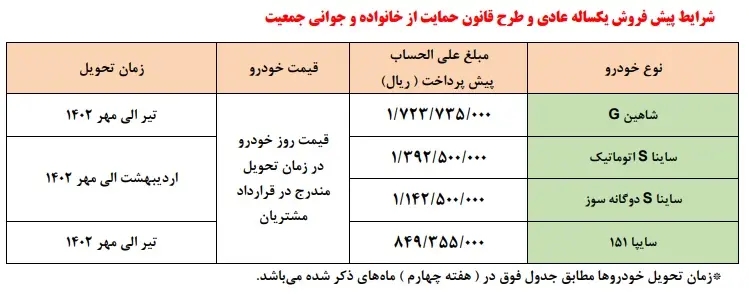 پیش فروش سایپا با تحویل یکساله آغاز شد