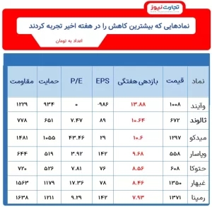 جدول نمادهایی که در هفته گذشته بیشترین افت قیمتی را داشتند