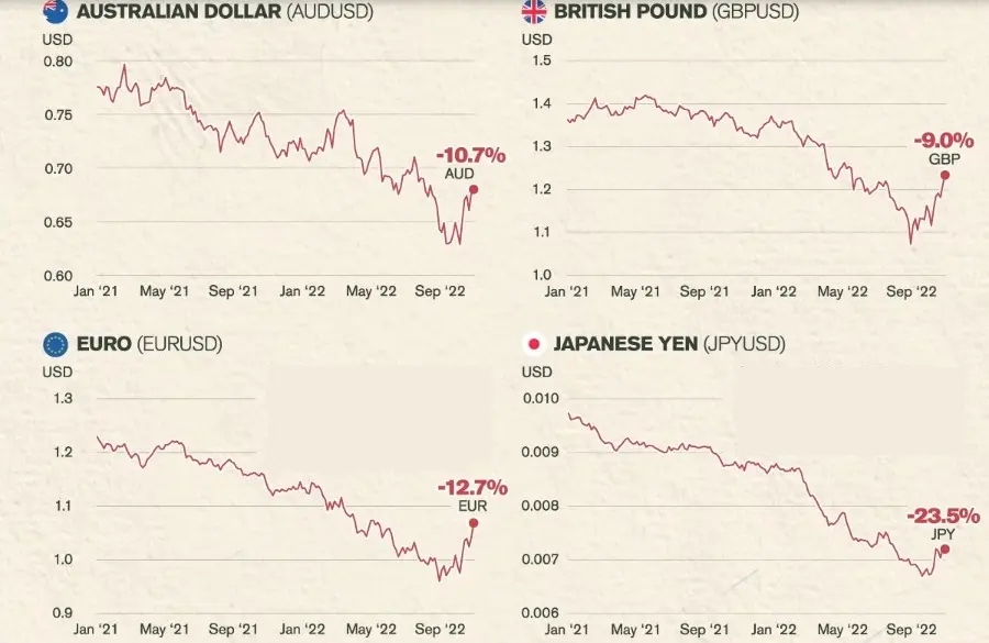 نوسانات ارزهای اصلی دنیا در مقابل دلار آمریکا در دو سال گذشته