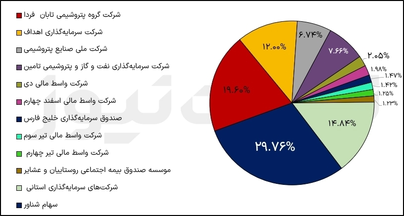 ترکیب سهامداران فارس 