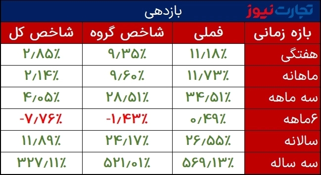 بازدهی فملی 