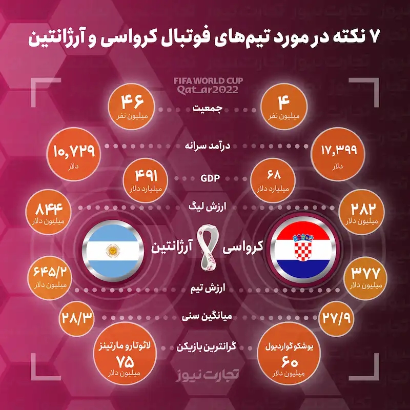 بازی آرژانتین و کرواسی جام جهانی