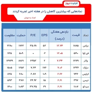 کمترین بازدهی هفته چهارم آذر