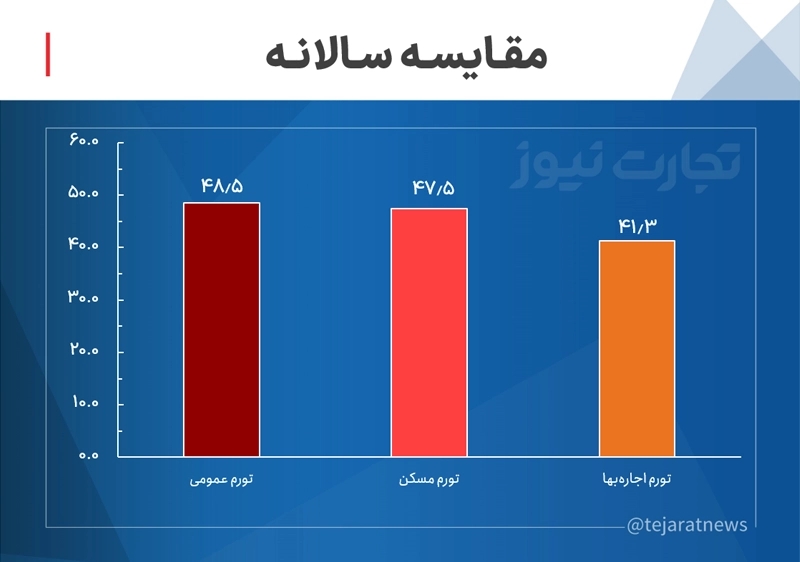 مقایسه سالانه تورم، قیمت مسکن و اجاره‌بها