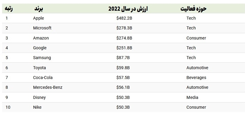 باارزش‌ترین برندهای دنیا در سال 2022