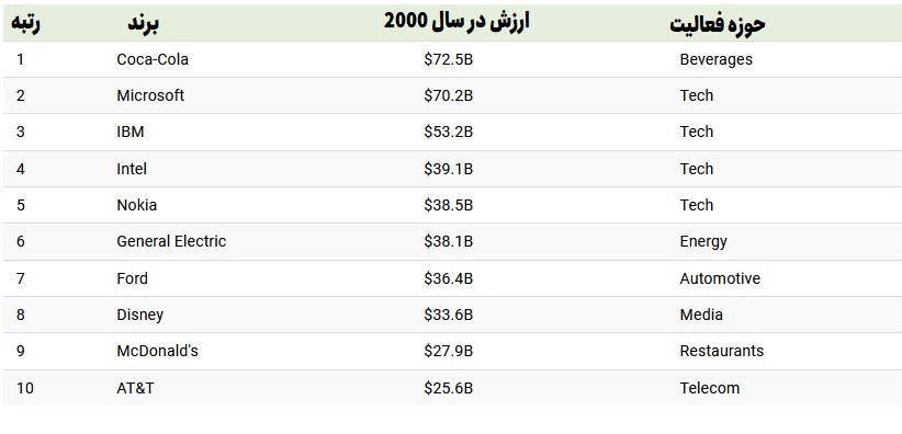 باارزش‌ترین برندهای دنیا در سال 2000