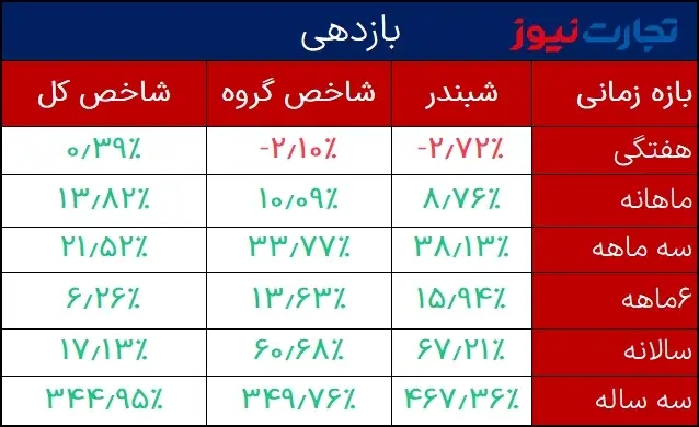 جدول مقایسه بازدهی شبندر با هم گروهی ها