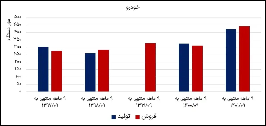 خودرو تولید و فروش