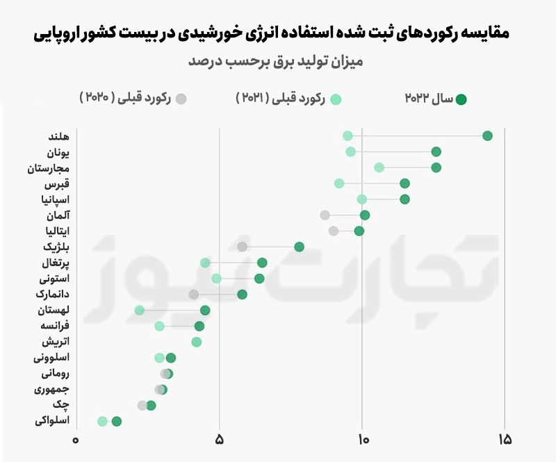 نمودار تولید برق خورشیدی در اروپا