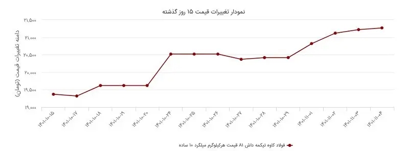 قیمت میلگرد