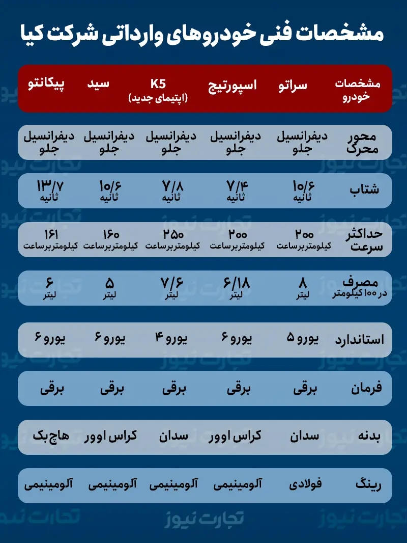 واردات خودروهای کیا توسط کوشا خودرو 