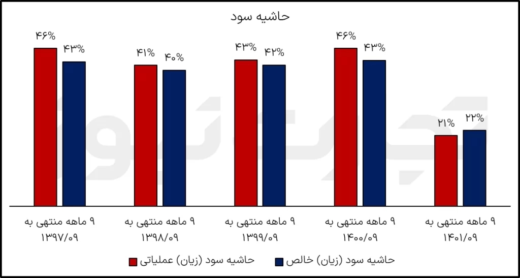 حاشیه سود 9 ماهه کگل