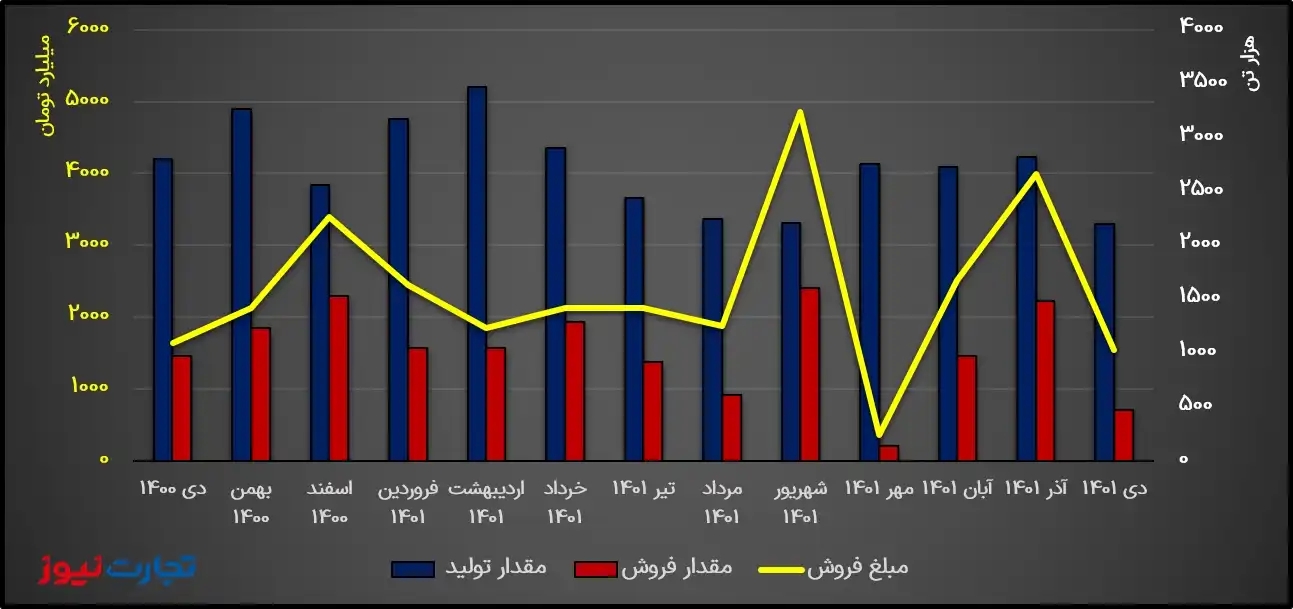 کگهر گزارش یک ماهه دی