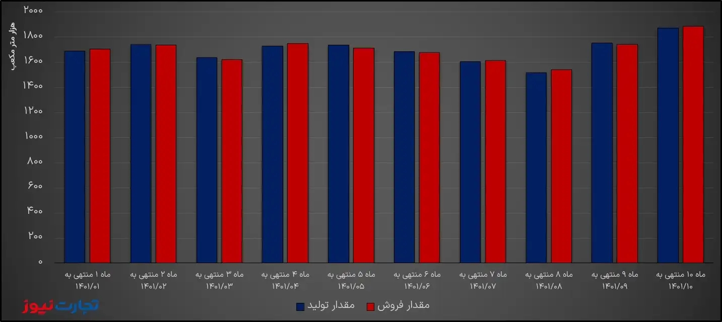 تولید و فروش دی شپنا