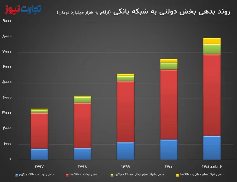 روند تغییرات بدهی دولت به شبکه بانکی به تفکیک اجزای سازنده