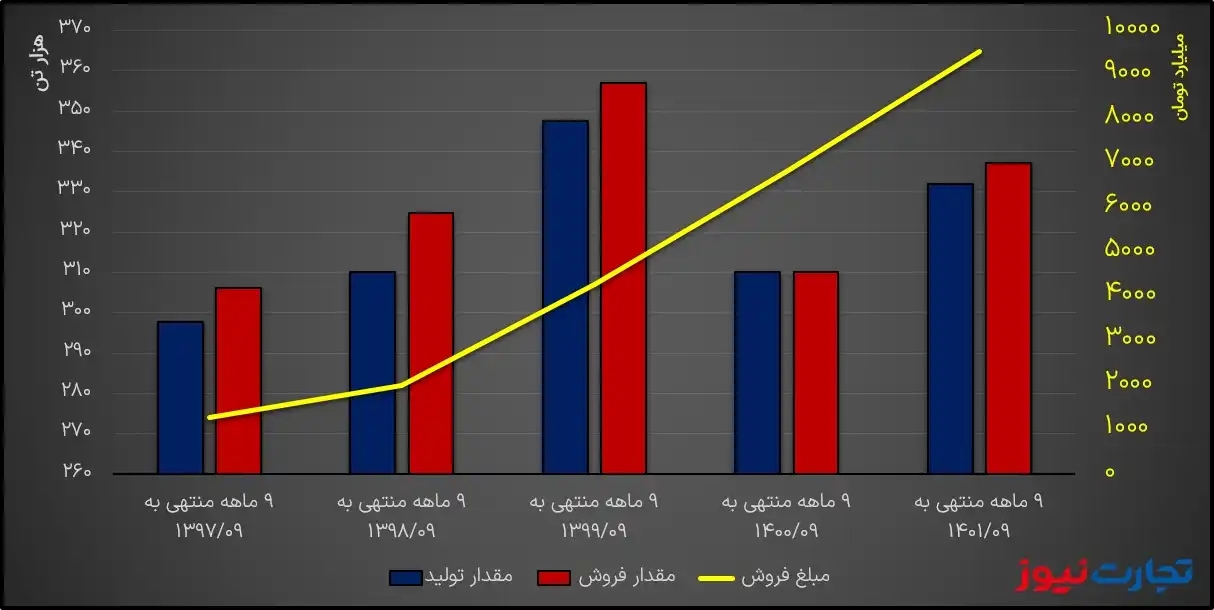 تولید و فروش فولاژ