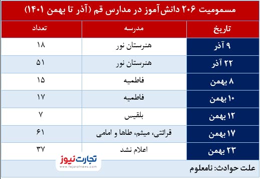 مسمومیت 206 دانش‌آموز در مدارس قم از آذر تا بهمن 1401.