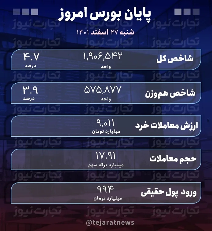 پایان بورس 27 اسفند