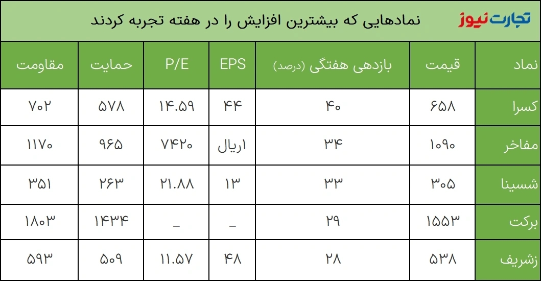 بازدهی بورس هفته اول فروردین 1402