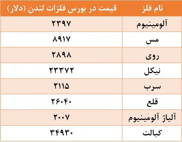 قیمت فلزات