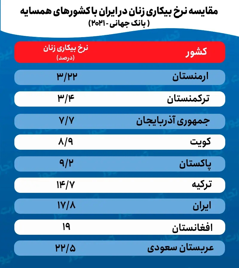 نرخ بیکاری