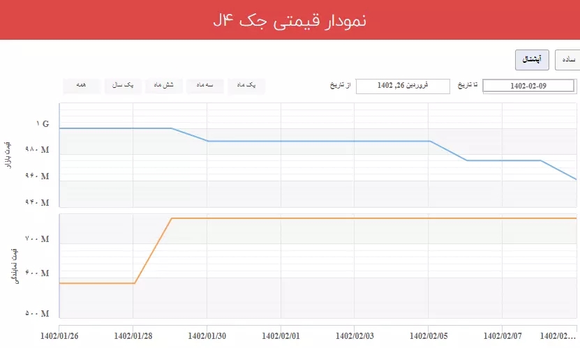 قیمتی جک J4 آپشنال