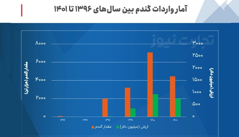 قیمت گندم + نرخ خرید تضمینی گندم 