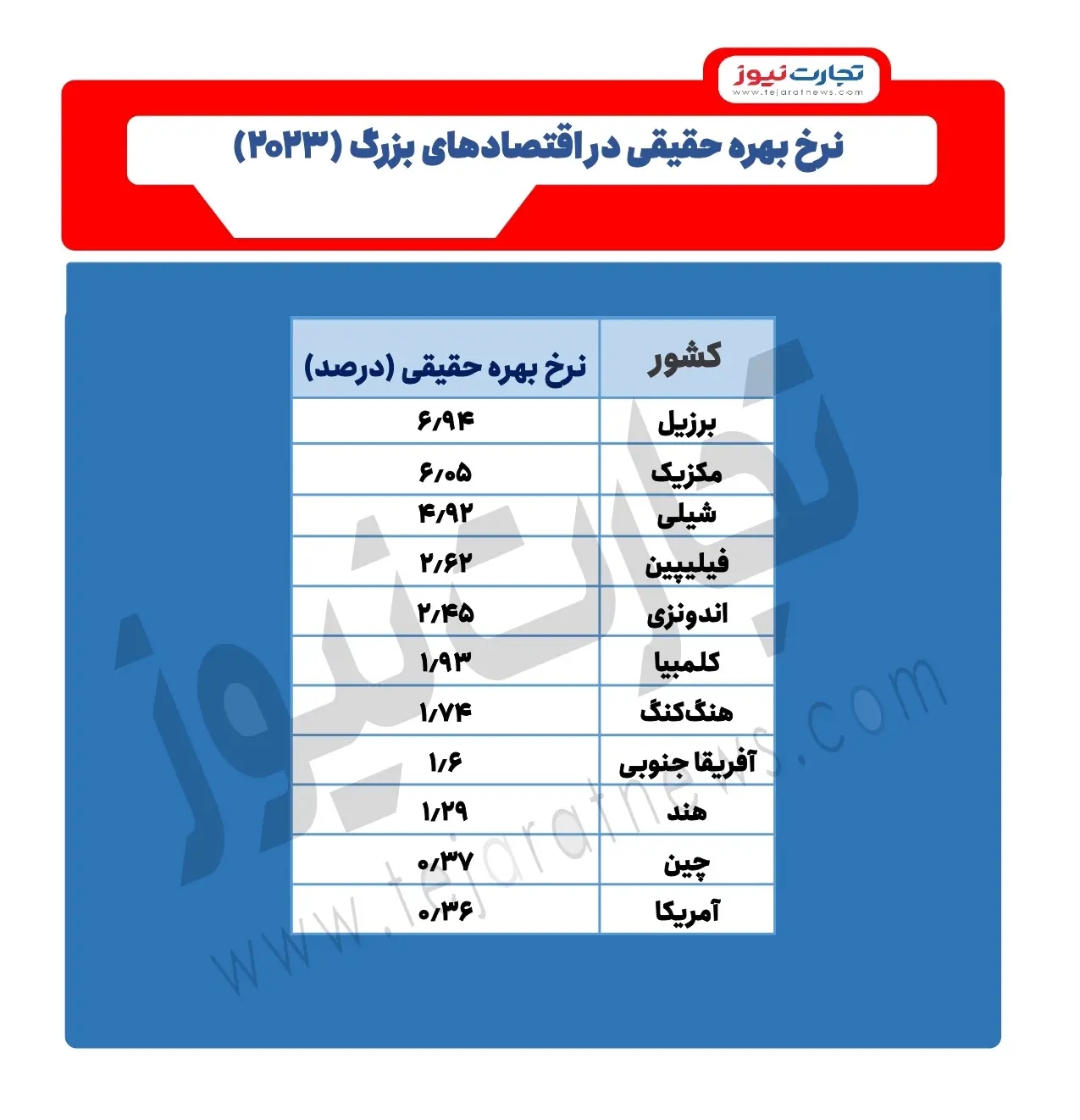 کشورهایی با بیشترین نرخ بهره حقیقی