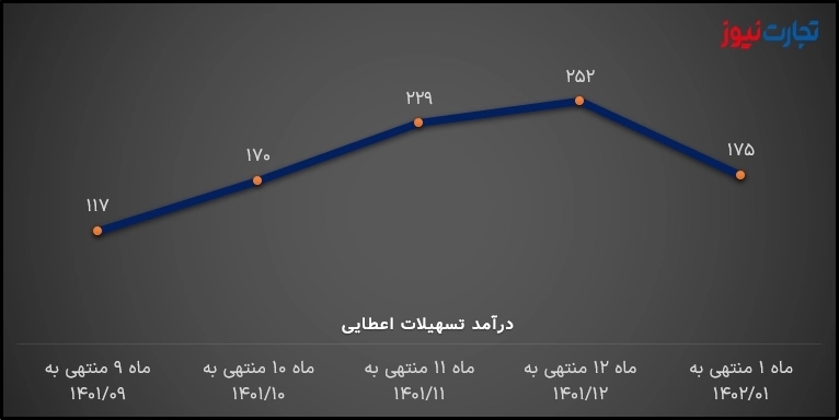 درآمد تسهیلات بنیادی