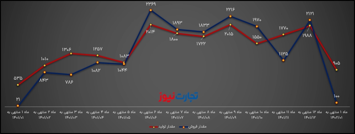 تولید و فروش ایران خودرو دیزل