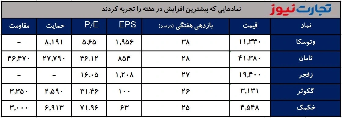 بیشترین بازدهی هفته