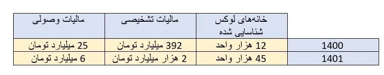 مالیات بر خودروهای لوکس