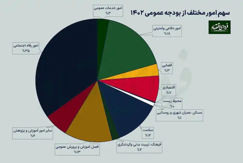 بودجه 1402