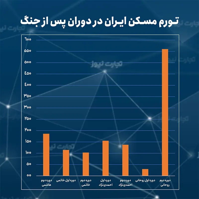 1689072032489 1689072024227 نمودار میلهایتورم مسکن