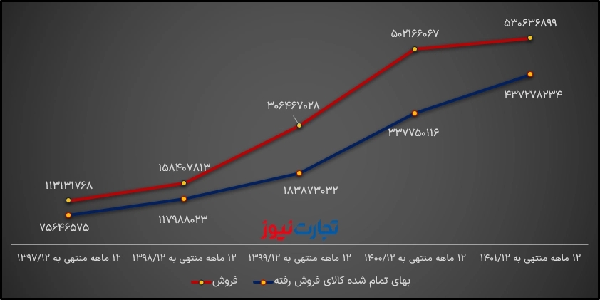 فخوز درآمد