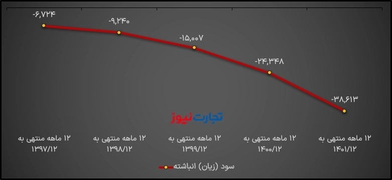 زیان انباشته سایپا