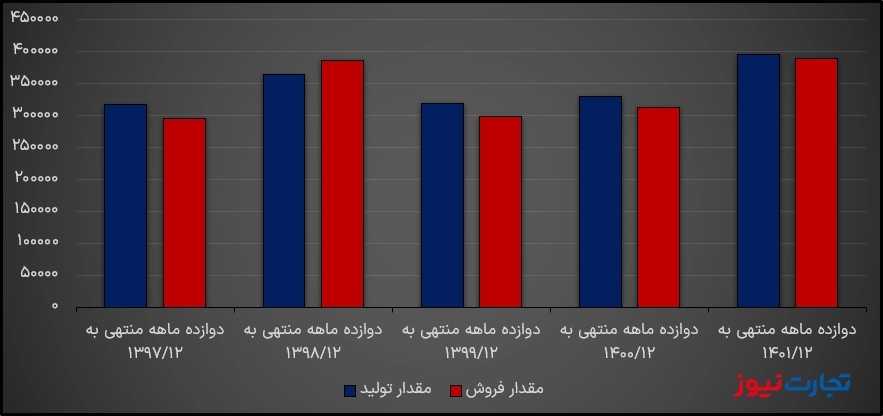 مقدار تولید